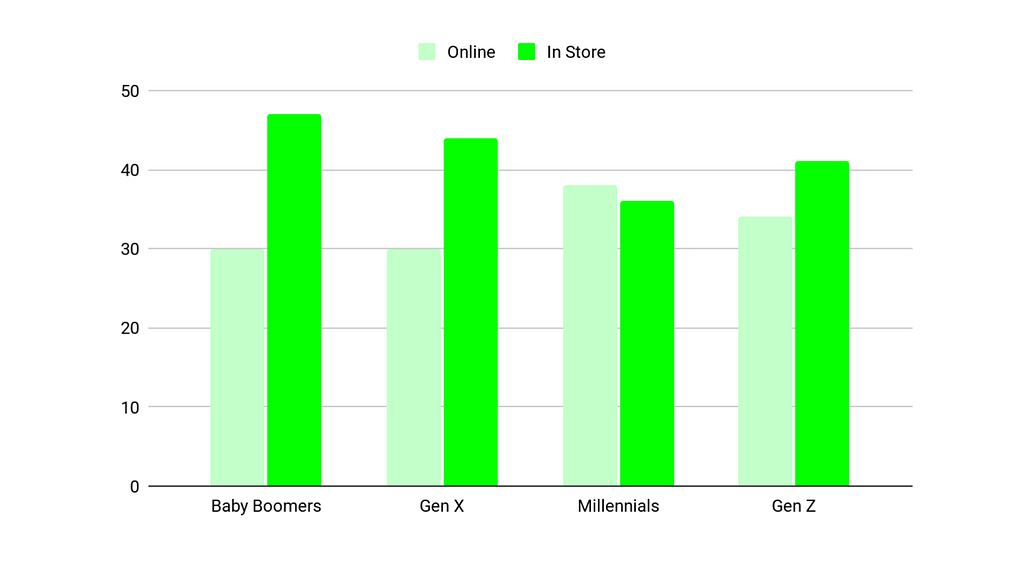 A graph showing the generational preferences for online vs in person retail, including Baby Boomers, Gen X, Millennials, and Gen Z.